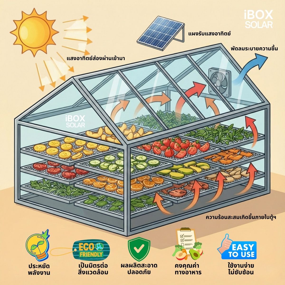 ระบบอบแห้งพลังงานแสงอาทิตย์